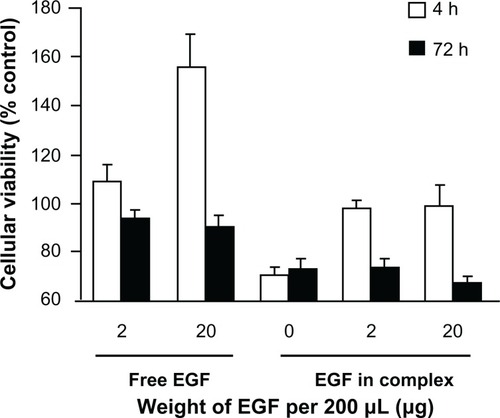 Figure 5 The viability of MCF-7/EGFR cells administrated with EGF-dendriplexes or equivalent amount of free EGF.Notes: Viability is tested immediately after 4 hours of transfection, and 3 days under incubation after transfection termination. Relative viability to control cells is shown. Mean ± standard deviation (n = 6) of relative viability is shown.