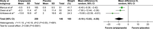 Figure 12 The forest plot of comparison of mean change scores for prolactin level from baseline (95% CI) of aripiprazole vs placebo in autism spectrum disorder in children and adolescents.