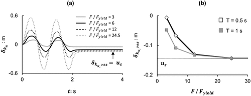 Figure 14. (a) Drift time histories δkN of the negative EKDi=1 element subjected to sinusoidal loading of various amplitudes; and (b) correlation of residual negative stiffness δkN,res with F/Fyield for two different loading frequencies.