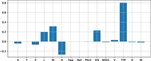 Figure 12. Feature importance of all 15 input parameters for the linear SVC model.