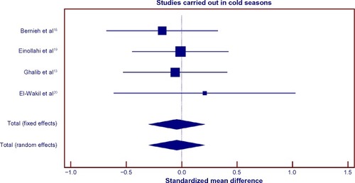 Figure 2 Meta-analysis of the subgroup of the studies carried out in cold seasons (total fixed and random effects: SMD–0.04±0.13, 95% CI −0.30 to 0.21, t=–0.35, P=0.73, ICitation2=0.00%).
