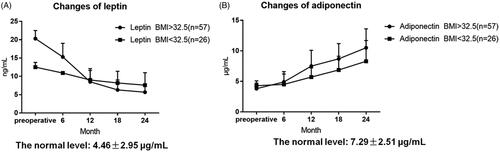 Figure 5. Changes of leptin and adiponectin. Preoperative, 6, 12, 18, and 24 month time points. p-Values for differences are all <.05 except 12 months in Leptin and 6 months in Adiponectin.