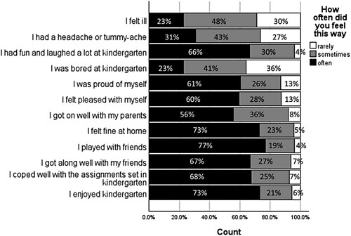 Figure 1. Percentages of children’s item-specific answers.
