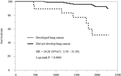 Figure 2 Survival curves. A survival curve analysis according to the Kaplan–Meier method showed that mortality was significantly increased in the lung cancer development group compared with the group that did not develop lung cancer.