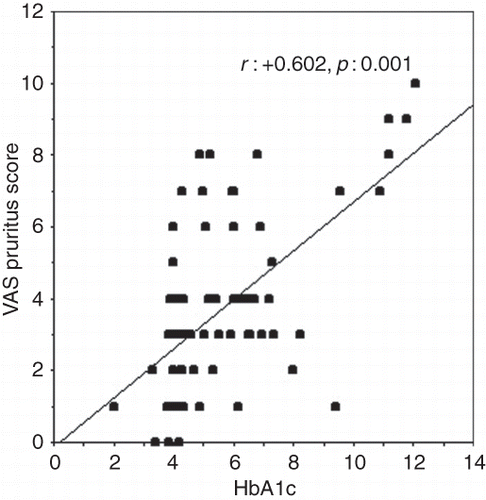 Figure 3. Correlation graph between VAS pruritus score and HbA1c in whole patient group.
