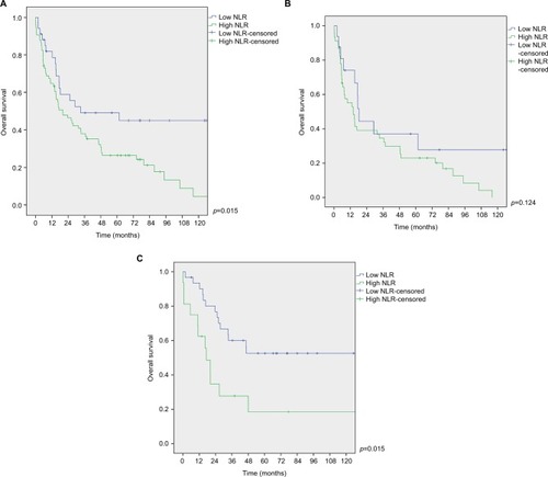 Figure 4 Survival function curves for low and high NLR groups. (A) All patients group; (B) subgroup with cirrhosis; (C) subgroup without cirrhosis.Abbreviation: NLR, neutrophil-to-lymphocyte ratio.