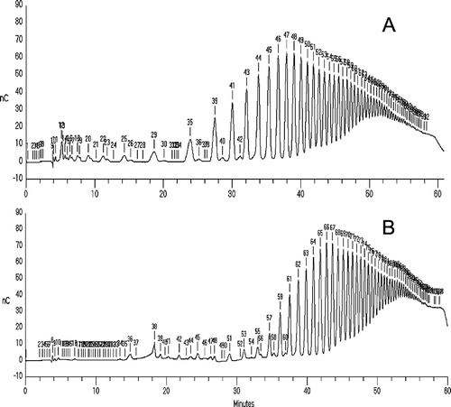 Figure 3. HPAEC-PAD analysis of the standard dahlia inulin (Alfa Aesar): A – sep 3 method.