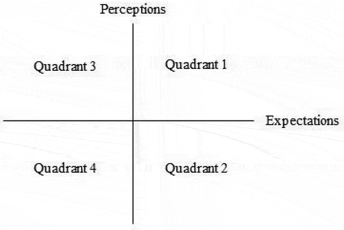 Figure 1. Depiction of quadrants.