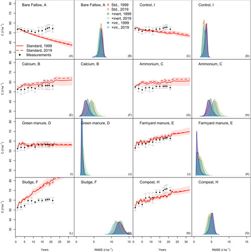 Figure 8. The model simulation in Lanna, considering only the standard ICBM/3B model on the time series until 1999 and 2019 (the shaded area represents the uncertainty of the model calibrated until 1999) (panels A, C, E, G, I, J, L, and N) and the distributions of the RMSE in Lanna of all the calibrated model versions (panels B, D, F, H, J, K, M and O). The sewage sludge + metals treatment in Lanna was not considered for validation since it presents conditions that are far from the scope of the ICBM model.