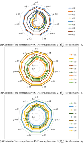 Figure 5. Comparative patterns of comprehensive C-IF scoring outcomes across various ρ values.