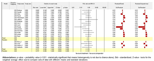 Figure 4. The model of drug-based network and TEAEs. Fixed-effect and randomised-effect models on the study arms subgroups grouped by these subgroups containing the total number of TEAEs. Forrest plots depict the risk ratio of the favourable treatments versus comparators. The standardised residuals of both models are displayed.