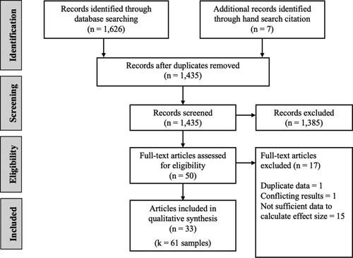 Figure 1. PRISMA (Preferred Reporting Items for Systematic Reviews and Meta-Analysis) chart of search strategy.