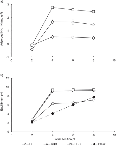 Figure 3. (a) effect of different initial solution pH for NH4+-N adsorption on biochars and (b) equilibrium pH for each initial solution pH.