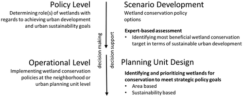 Figure 2. SEA design approach.