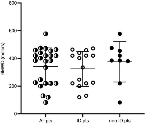 Figure 2 Six-minute walk distance in all studied case.