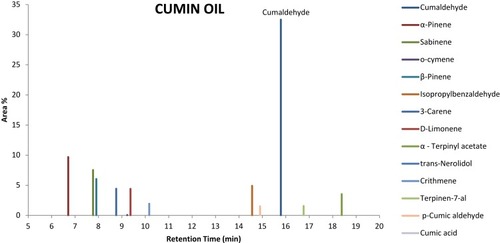 Figure 1 Gas Chromatography-Mass Spectroscopy of cumin essential oil extract.