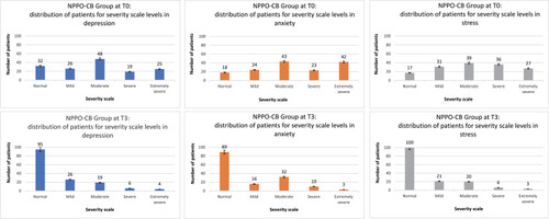 Figure 2 NPPO-CB modality of treatment administration: efficacy in the reduction of the symptoms in the three clusters, from T0 to T3.