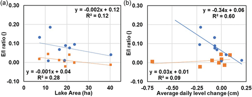 Figure 12. Relationship between average evaporation to inflow (E/I) ratio for the April through May and August through September periods for each lake against (a) lake area and (b) average daily lake change in the same period.