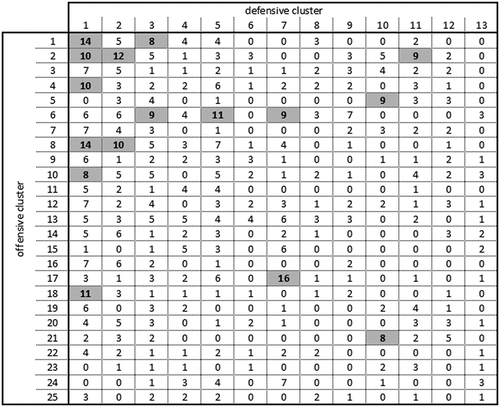 Figure 5. Overview of the frequencies of all cluster combinations. Combinations occurring eight times or more often are shaded in grey.