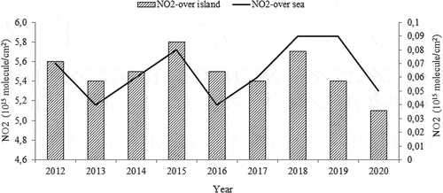 Figure 3. Annual mean distributions in VCDtrop NO2 over Sumatra Island and off-shore seas adjacent to island from 2012 to 2020.