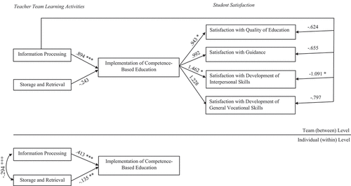 Figure 2. Empirical model reporting unstandardized effects. *** p < .001, ** p < .01, * p < .05 All effects between storage and retrieval and student satisfaction measures were not significant and are omitted for clarity