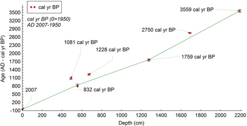 Fig. 4  Age model for the radiocarbon dates, constructed by linear interpolation, showing 1σ error bars. Because 1950 AD is equivalent to 0 cal yr BP, the age model uses negative values on the x axis to reach 2007 AD (−57 cal yr BP). The calculated sedimentation rate, based on a linear interpretation from the origin to 22 m at 3559 cal yr BP, is 0.6 cm/yr.