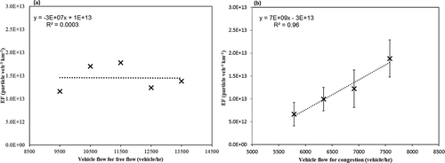 Figure 4. Variation in emission factors (EF) with vehicle flow for (a) free flow and (b) congestion. The regression lines calculated from eq 2 using ensemble averages.