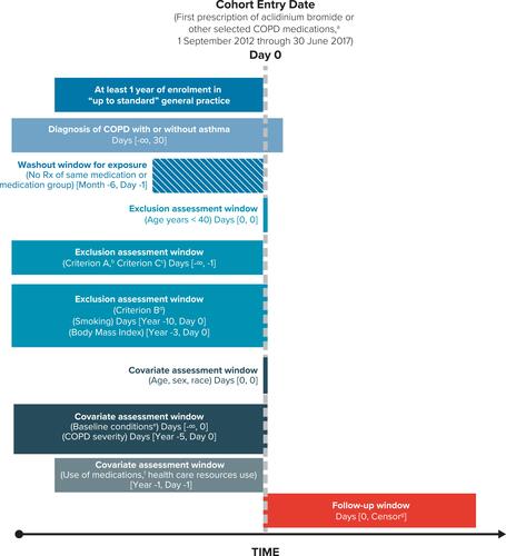 Figure 1 Overview of Study Design and Eligibility Criteria for the Study Cohorts. aOther COPD medications: tiotropium, other LAMA (glycopyrronium bromide, umeclidinium), LAMA/LABA (glycopyrronium/indacaterol, umeclidinium/vilanterol, and tiotropium/olodaterol), LABA (formoterol, salmeterol, indacaterol, olodaterol), and LABA/ICS (formoterol/budesonide, formoterol/beclometasone, formoterol/fluticasone, salmeterol/fluticasone propionate, vilanterol/fluticasone). bCriterion A: patients with any of the following non-cardiovascular, life-threatening conditions recorded in the database at any time before the start date: cancer, HIV (human immunodeficiency virus), respiratory failure, end-stage renal disease, organ transplant, drug or alcohol abuse, coma, or congenital anomalies. cCriterion C: prior history of hospitalisation for heart failure. dCriterion B: patients with missing information on smoking or body mass index. eChronic heart failure, causes of heart failure (ischaemic heart disease, cardiac valve disease, diseases of the myocardium, hypertension, other causes), diabetes, pulmonary embolism, asthma, hyperlipidaemia, anaemia, peripheral vascular disease, cerebrovascular diseases, stroke, transient ischaemic attack, renal disease, liver disorders. fRespiratory (SABA, oral glucocorticosteroids, mucolytics, antihistamines, ICS, SAMA, cough and cold preparations) and non-respiratory medications (antibiotics, cardiovascular medications, lipid-lowering drugs, antihypertensive medications, antiarrhythmics, nitrates, antidiabetics, and vaccines). gEarliest of outcome of interest (hospitalisation for heart failure), death, disenrollment from the practice, or end of the study period. Source: Original design diagram template can be found at www.repeatinitiative.org/projects.html.