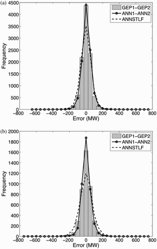 Fig. 6 ANN1-ANN2 and GEP1-GEP2 error distributions for the independent dataset: (a) weekdays and (b) weekends. Also shown are the errors from the operational ANNSTLF forecasts.