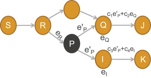 Figure 3. Pollution threats. In Figure 3, once P is adversary, the bogus message eP′ must be generated, and Q or I will receive message eP′. After that, Q or I will make a combination with eP′ and their own message eQ or eI to generate transmission data c1eP′+c2eQ(or c3eP′+c4eI). As the data is polluted, J(or K) can not harvest the source data.