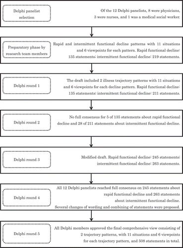 Figure 1. The process of Delphi rounds begins with Delphi panelist selection and a preparatory phase by research team members. We had a total of 5 Delphi rounds.