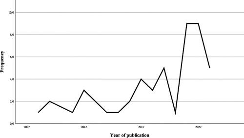 Figure 3. Timeline illustrating the publication year of the included papers.Note: N = 49.