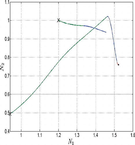 Figure 19.  Phase diagram, slice plane (N 1,N 2), case of the threshold budget (long path), d=500.