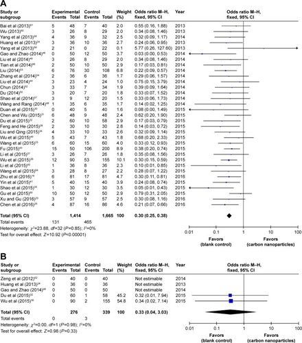 Figure 8 (A) Postoperative transient and (B) permanent hypocalcemia rates in the CN and blank control groups.