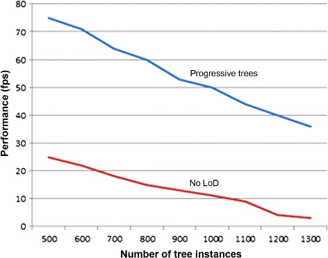 Figure 11. Performance analysis of our method compared to an approach without LoD.