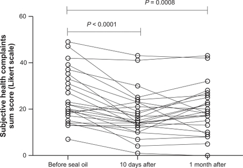 Figure 1 Total sum score for SHC in patients with self-reported food hypersensitivity (n = 26), measured before and after seal oil treatment, and 1 month posttreatment. Individual values are displayed, and P values are indicated.
