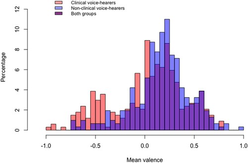 Figure 1. Distribution of sentiment of the AVH in clinical and non-clinical voice-hearers. Mean emotional valence of the AVH range from −1 to 1. 1 indicates highly positive valence, −1 highly negative valence. Absolute frequencies are displayed. Valence scores of 0 are considered neutral.