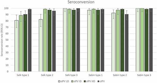 Figure 3. Anti-poliovirus seroconversion rates (with 95% CI) 28 days after dose 3 – per protocol immunogenicity set. Seroconversion rates at 28 days after the 3rd immunization for Salk and Sabin virus types 1, 2 and 3 are plotted for each group. Seroconversion was determined as described in the Methods. IPV = inactivated poliovirus vaccine; sIPV = Sabin-IPV; LD = low dose; ID = intermediate dose; HD = high dose; cIPV = conventional Salk-IPV; CI = confidence interval.