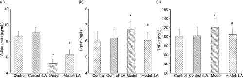 Fig. 4 L-Arabinose lowered the levels of inflammation factors in rats induced by high nutritious diet. Adipokines (adiponectin and leptin) (a and b) and inflammatory factor (c) changed markedly, after L-arabinose treatment. All values are mean±SD. *p<0.05, **p<0.01 vs. Control; # p<0.05, ## p<0.01 vs. Model.