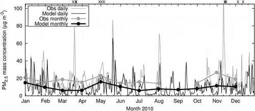 Figure 2. Temporal variations of the daily and monthly mean PM2.5 concentrations at Fukue Island. Observations are indicated by gray lines, and model results are shown by black lines. Cross marks on the top of figure indicate days when dust is detected at the Nagasaki meteorological station.