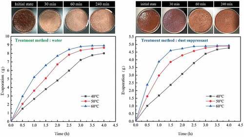 Figure 4. Evaporation and surface change of dust samples after different treatment methods.