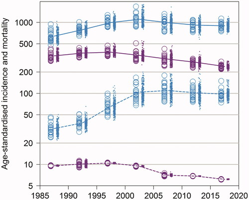 Figure 2. Age-standardized PCa incidence (blue) and mortality (violet) per 100,000 person-years in 5-years period from 1985–1989 to 2015–2019 by age group (0–69 years with dashed and 70+ years with solid line for the average rate), hospital district (circle), and municipality (dot).