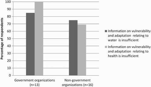Figure 1 Assessment of quality and details of V&A information by government and non-government stakeholders