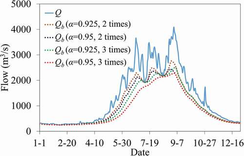 Figure 8. Baseflow at Gongshan station calculated from digital filter algorithm using different filter parameters and times