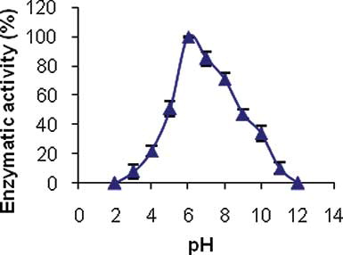 Figure 2 Influence of pH on LPO immobilization efficiency on PANIG (n = 3). (Color figure available online.)