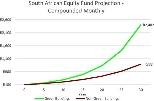 Figure 7. SA equity fund projection – compounded monthly.