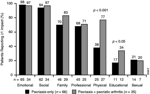 Figure 3. Frequency of reporting by impact areas for psoriasis-only and psoriasis + psoriatic arthritis patients. Impact areas are described in Table 4. A patient was counted in an impact area if the patient made at least one statement that was coded in that category. p Values are provided for any statistically significant differences between psoriasis and psoriasis + psoriatic arthritis patients.