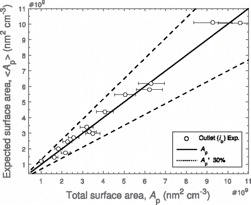 Figure 9. Expected photoelectrically active surface area from measured current, io, as a function of total measured surface area using linear regression fit parameters from experiment: at 25 V (20 V cm− 1). (C = 2.2 × 10− 7, b = 151 fA, R2 = 0.98).