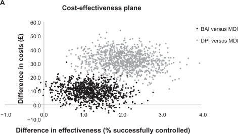 Figure 1A Cost-effectiveness plane for patients receiving a first prescription of ICS.