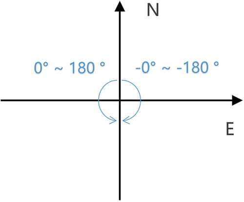 Figure 5. Angle representation of a movement direction.